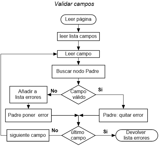 validar campos de la sección